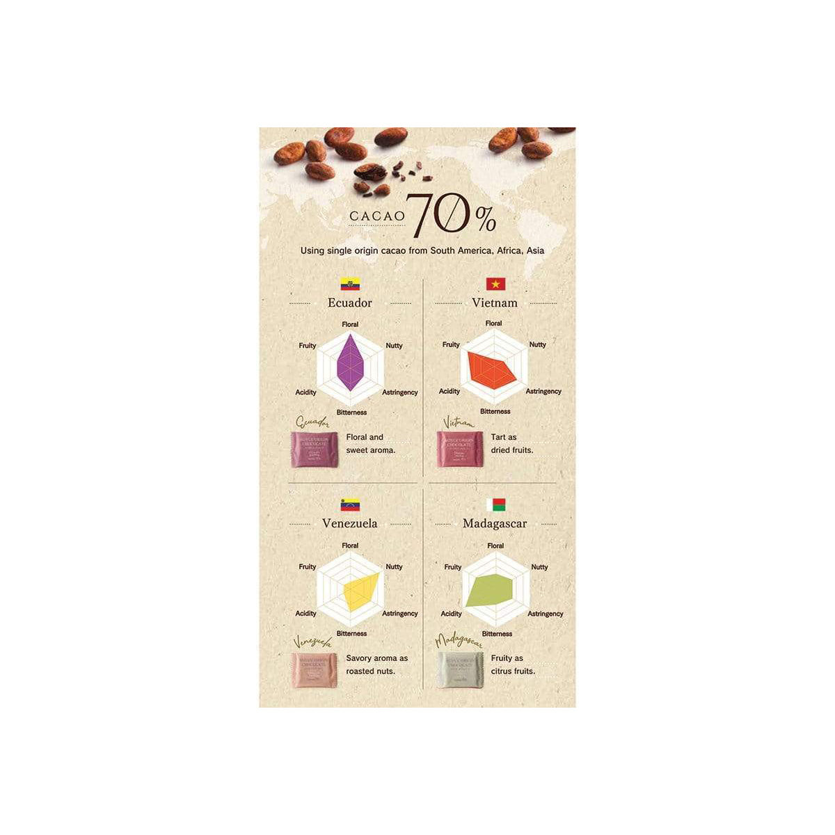 ROYCE' Chocolate - ROYCE' Origin Chocolate "Cacao 70%" - Picture Infographic: Cacao 70% Using single origin cacao from South America, Africa, Asia. Factors of Floral, Nutty, Astringency, Bitterness, Acidity, Fruity: Ecuador: Floral and sweet aroma.; Vietnam: Tart as dried fruits.; Venezuela: Savory aroma as roasted nuts.; Madagascar: Fruity as citrus fruits.